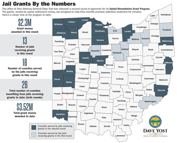 Yost Awards Additional $2.3M in Grants Targeting Inmate Addiction in Jails
