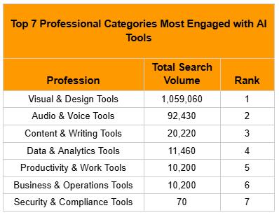 Creative Professionals Lead AI Adoption Revolution